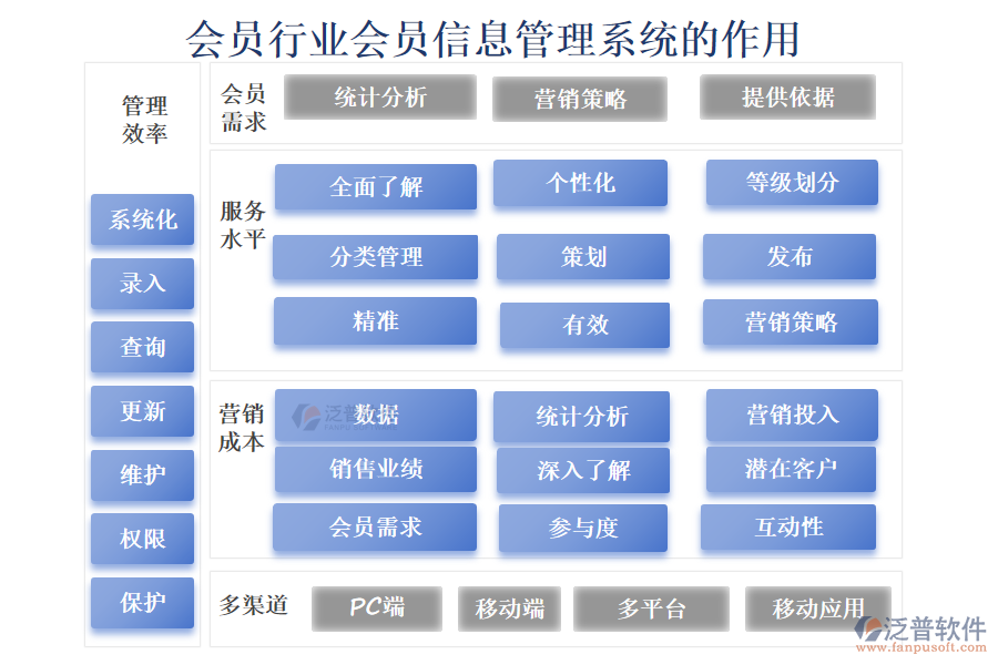 會員行業(yè)會員信息管理系統(tǒng)的作用