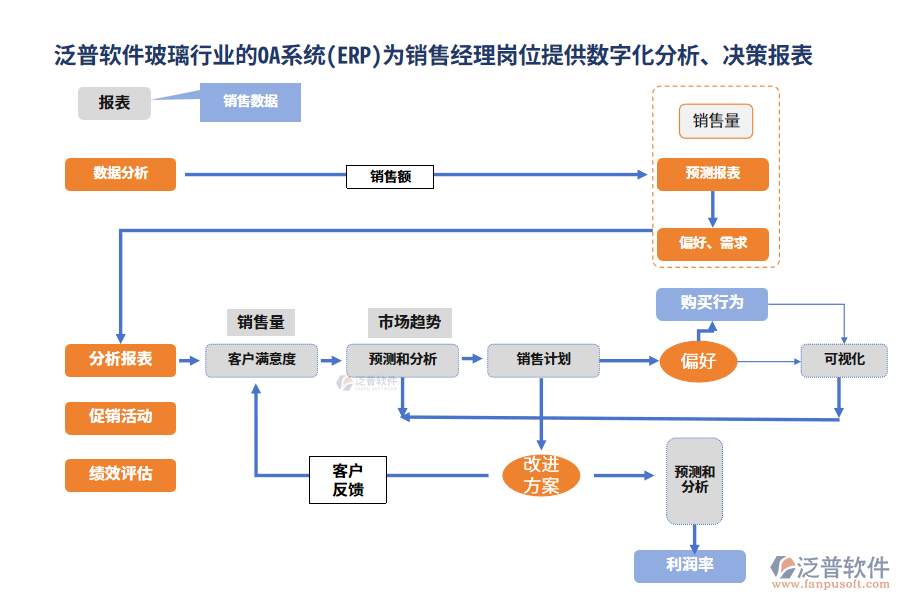 泛普軟件玻璃行業(yè)的OA系統(tǒng)(ERP)為銷(xiāo)售經(jīng)理崗位提供數(shù)字化分析、決策報(bào)表