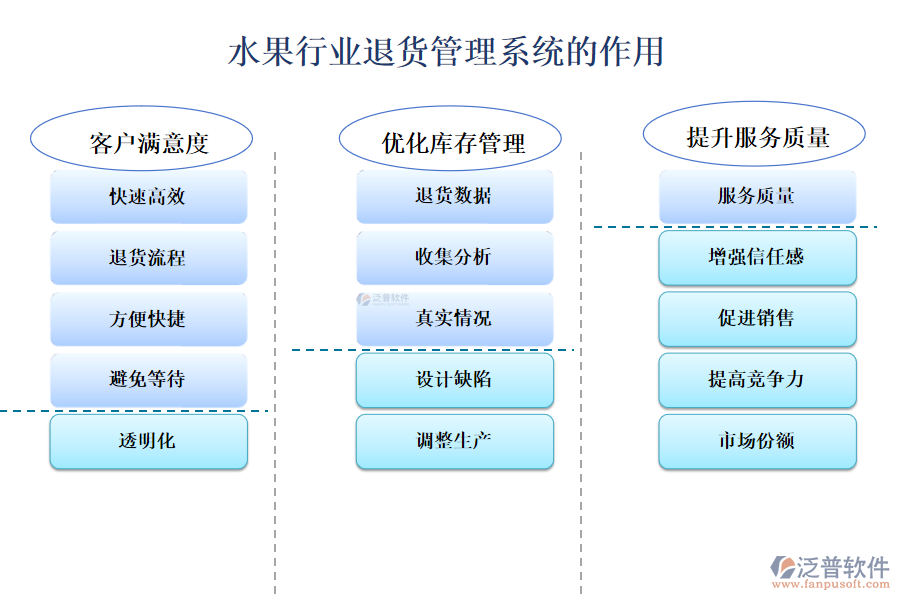 二、水果行業(yè)退貨管理系統(tǒng)的作用 