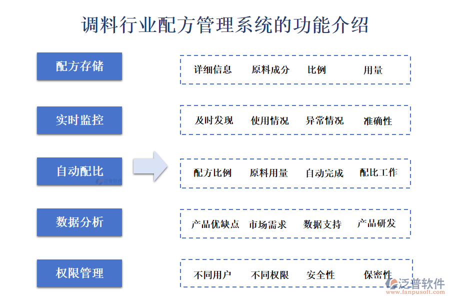 一、調(diào)料行業(yè)配方管理系統(tǒng)的功能介紹 