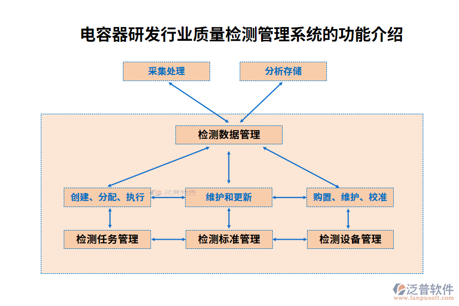 電容器研發(fā)行業(yè)質(zhì)量檢測管理系統(tǒng)的功能介紹