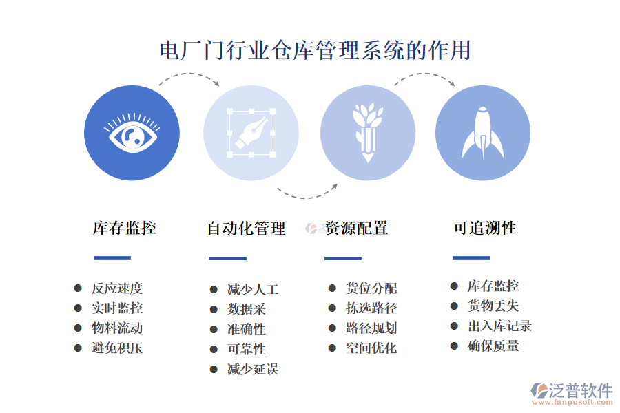 　二、電廠門行業(yè)倉(cāng)庫(kù)管理系統(tǒng)的作用 