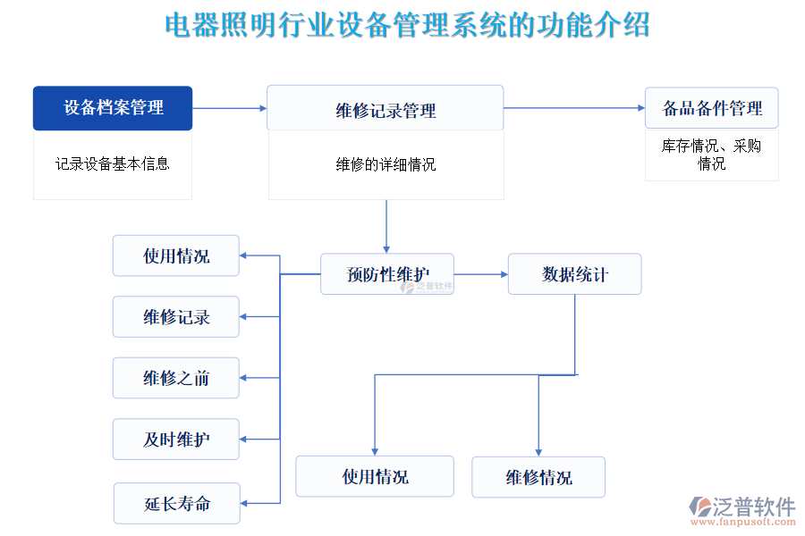 電器照明行業(yè)設(shè)備管理系統(tǒng)的功能介紹