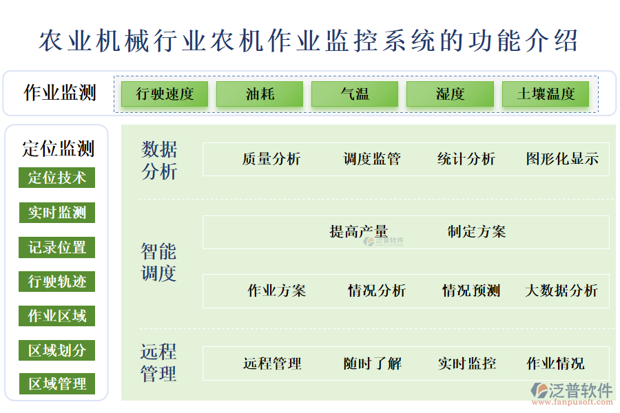 　一、農(nóng)業(yè)機(jī)械行業(yè)農(nóng)機(jī)作業(yè)監(jiān)控系統(tǒng)的功能介紹 