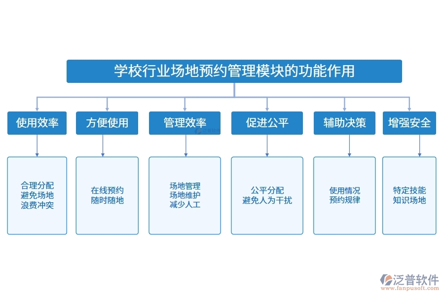 學校行業(yè)場地預約管理模塊的功能作用