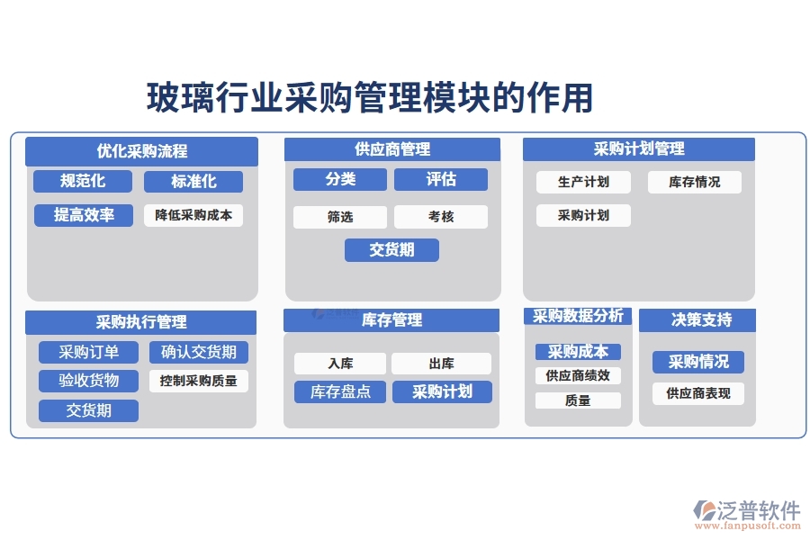 玻璃行業(yè)采購(gòu)管理模塊的作用