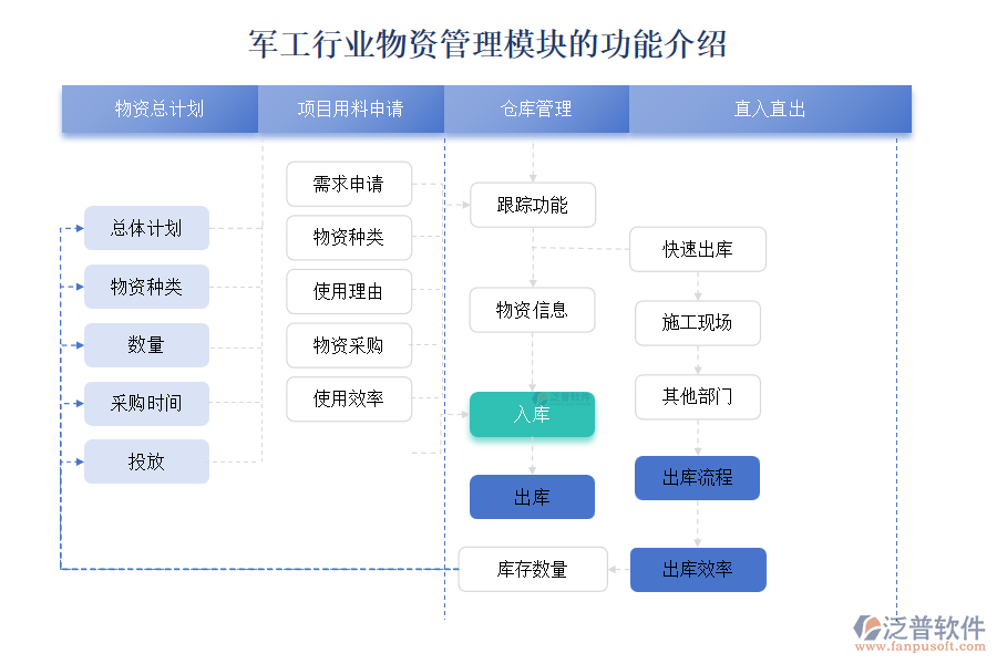 軍工行業(yè)物資管理模塊的功能介紹