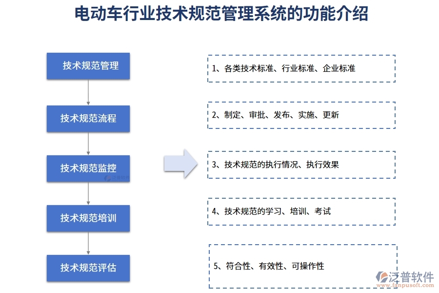 電動(dòng)車行業(yè)技術(shù)規(guī)范管理系統(tǒng)的功能介紹