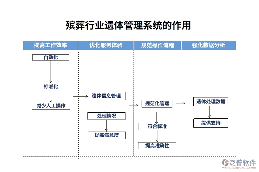 殯葬行業(yè)遺體管理系統(tǒng)的作用