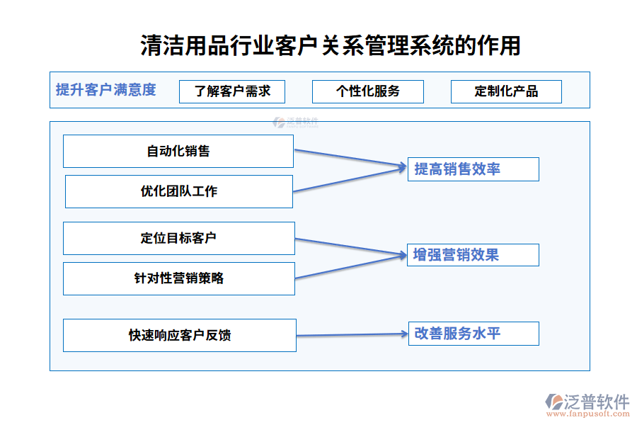 清潔用品行業(yè)客戶關(guān)系管理系統(tǒng)的作用