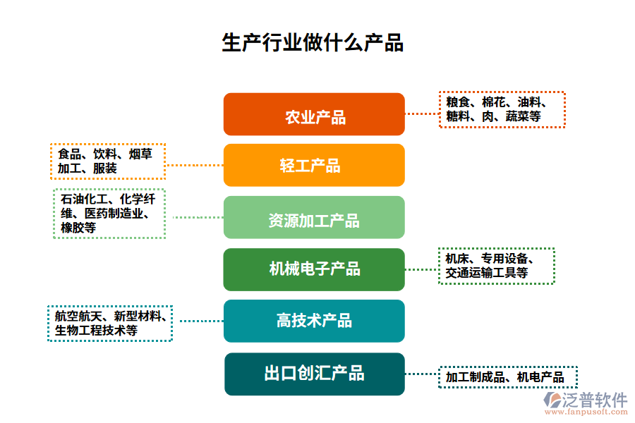 生產(chǎn)行業(yè)做什么產(chǎn)品及服務