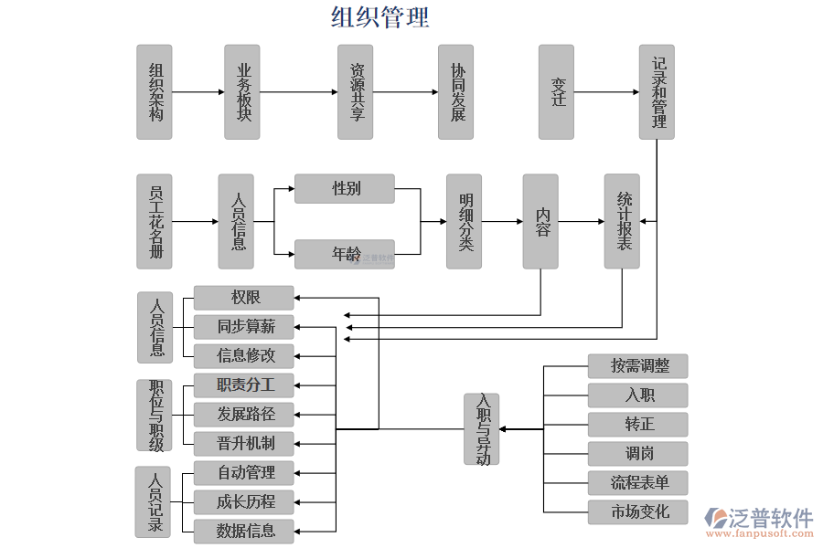 組織管理