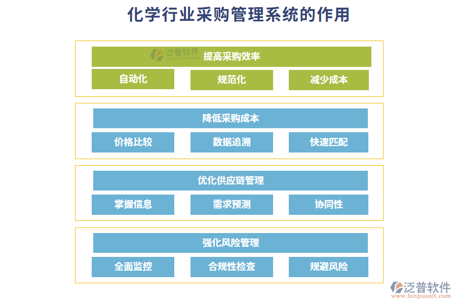 化學(xué)行業(yè)采購管理系統(tǒng)的作用