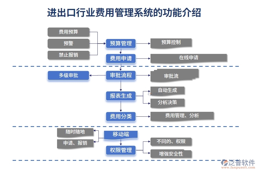 進出口行業(yè)費用管理系統(tǒng)的功能介紹