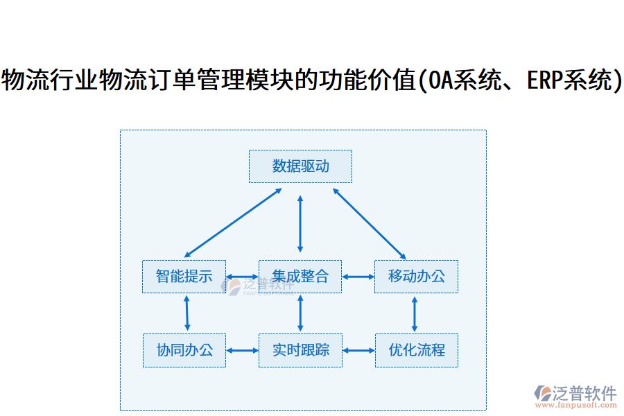 物流行業(yè)物流訂單管理模塊的功能價值(OA系統(tǒng)、ERP系統(tǒng))