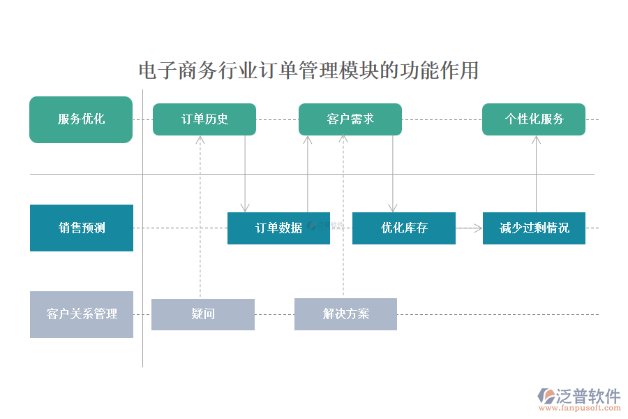 電子商務(wù)行業(yè)訂單管理模塊的功能作用