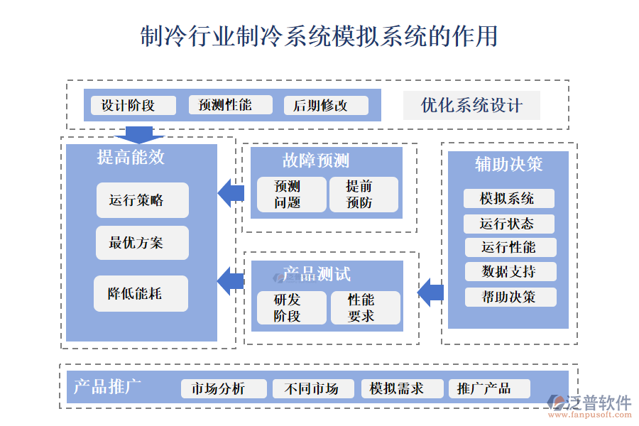 二、制冷行業(yè)制冷系統(tǒng)模擬系統(tǒng)的作用 