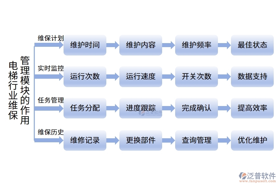 電梯行業(yè)維保管理模塊的作用