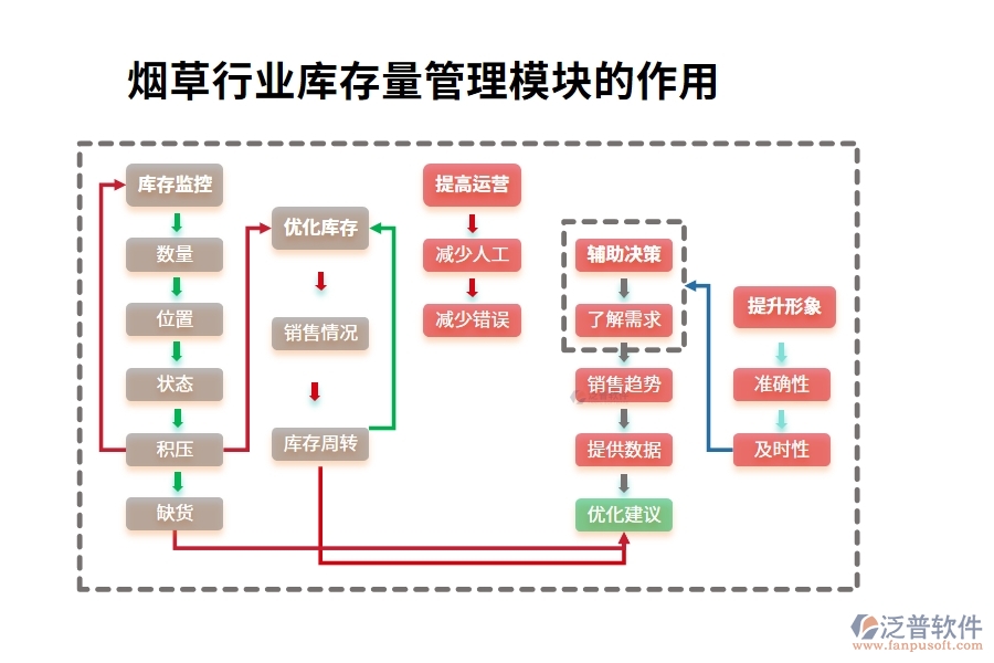 煙草行業(yè)庫存量管理模塊的作用