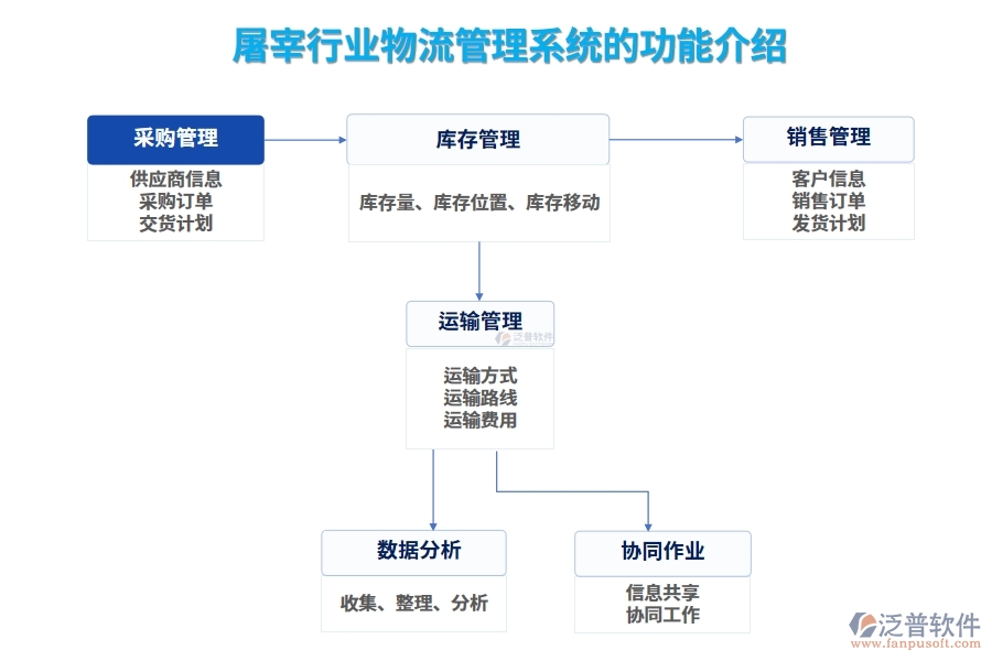 屠宰行業(yè)物流管理系統(tǒng)的功能介紹