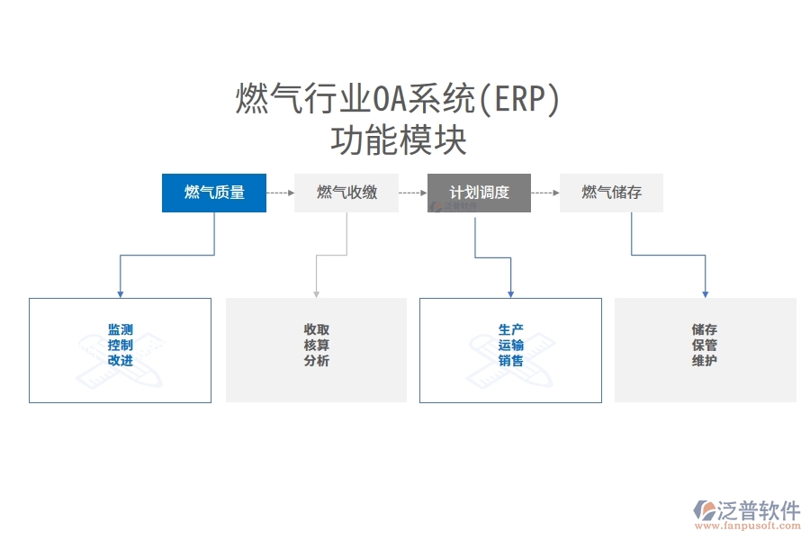 燃?xì)庑袠I(yè)功能模塊