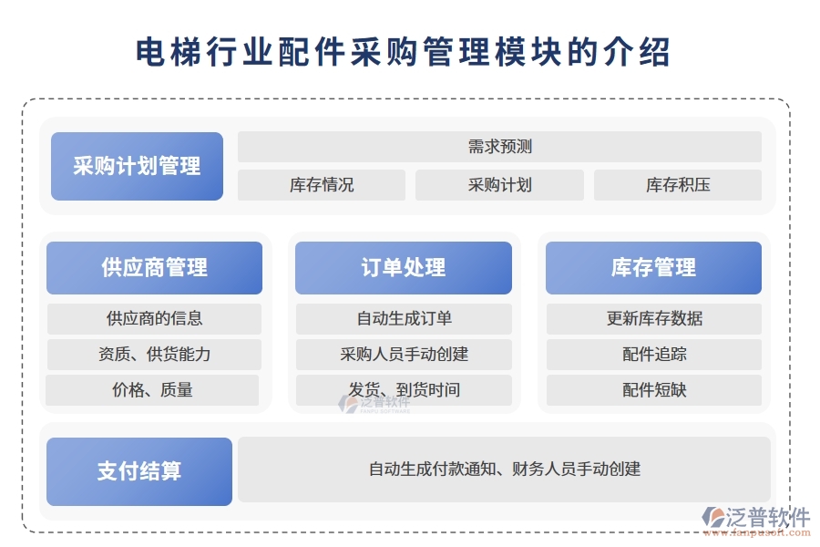 電梯行業(yè)配件采購管理模塊的作用