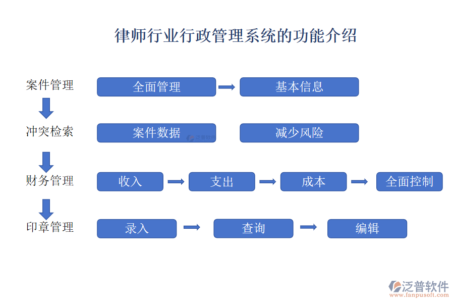 律師行業(yè)行政管理系統(tǒng)的功能介紹