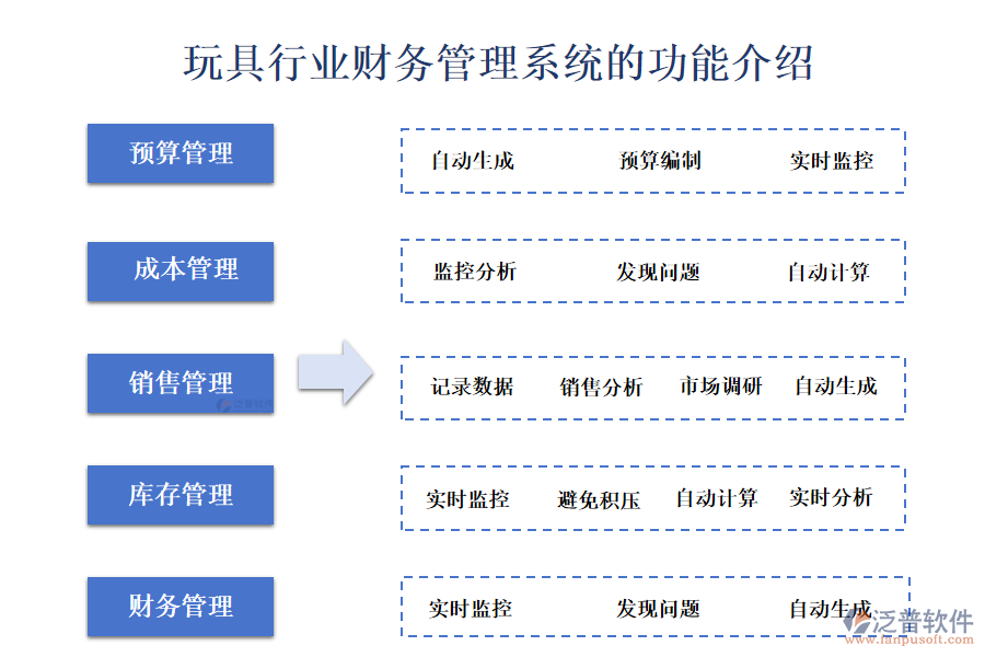 玩具行業(yè)財務管理系統(tǒng)的功能介紹