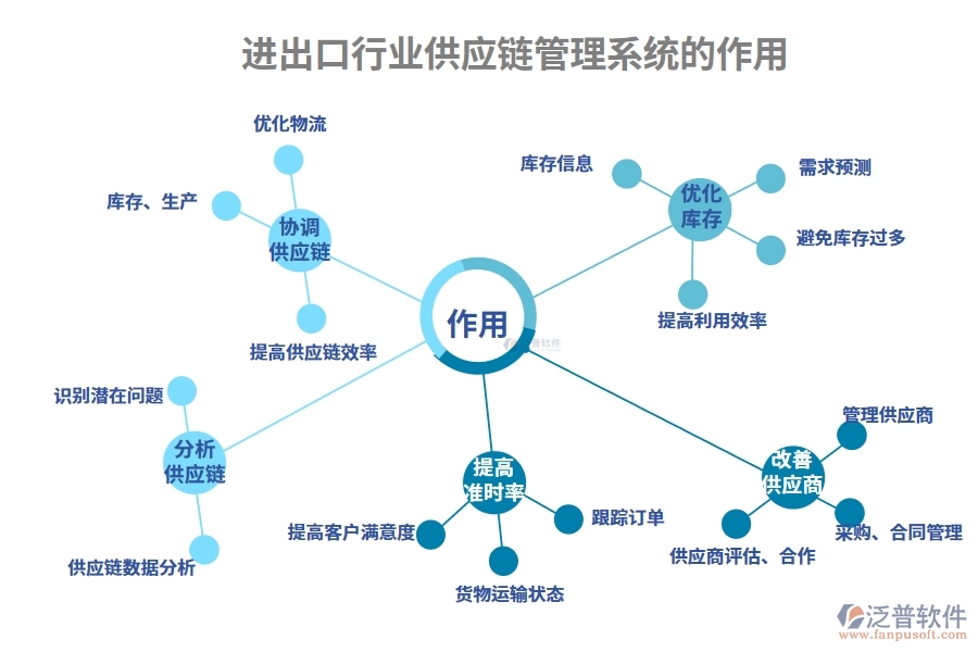 進(jìn)出口行業(yè)供應(yīng)鏈管理系統(tǒng)的作用