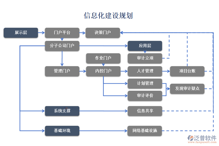 信息化建設規(guī)劃