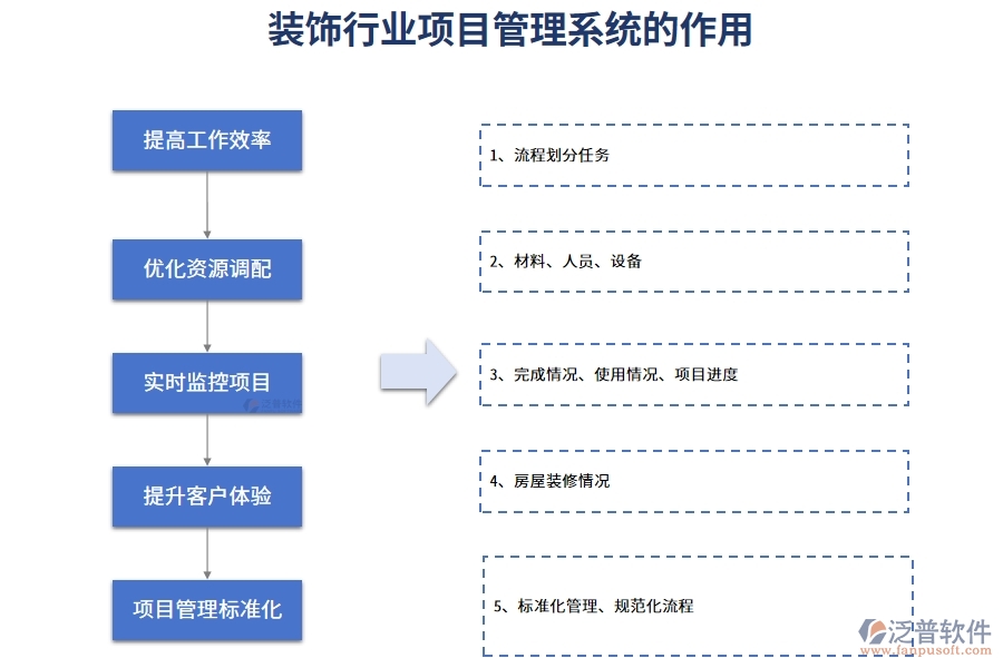 裝飾行業(yè)項(xiàng)目管理系統(tǒng)的作用