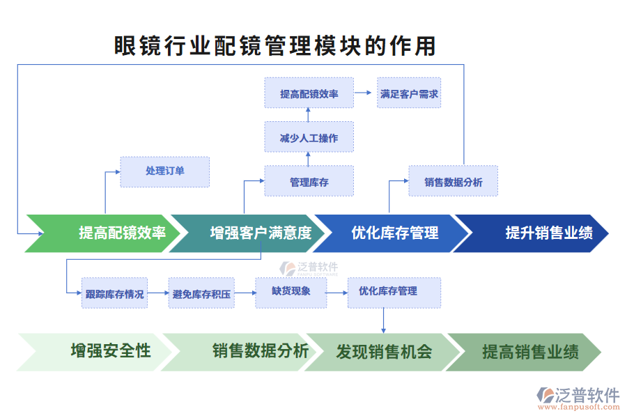 眼鏡行業(yè)配鏡管理模塊的作用