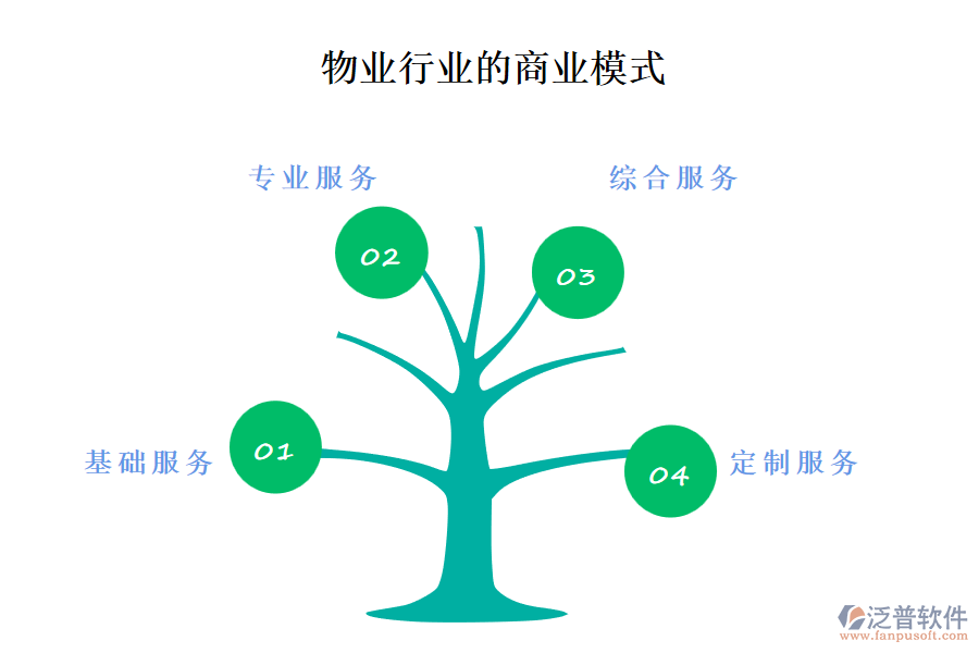 物業(yè)行業(yè)的商業(yè)模式