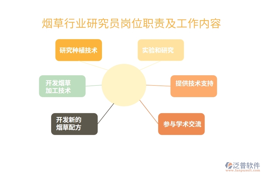 煙草行業(yè)研究員崗位職責(zé)及工作內(nèi)容