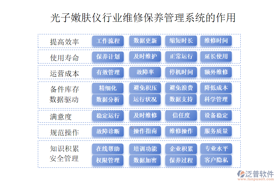 二、光子嫩膚儀行業(yè)維修保養(yǎng)管理系統(tǒng)的作用 