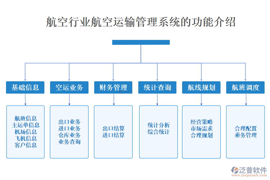 一、航空行業(yè)航空運輸管理系統(tǒng)的功能介紹