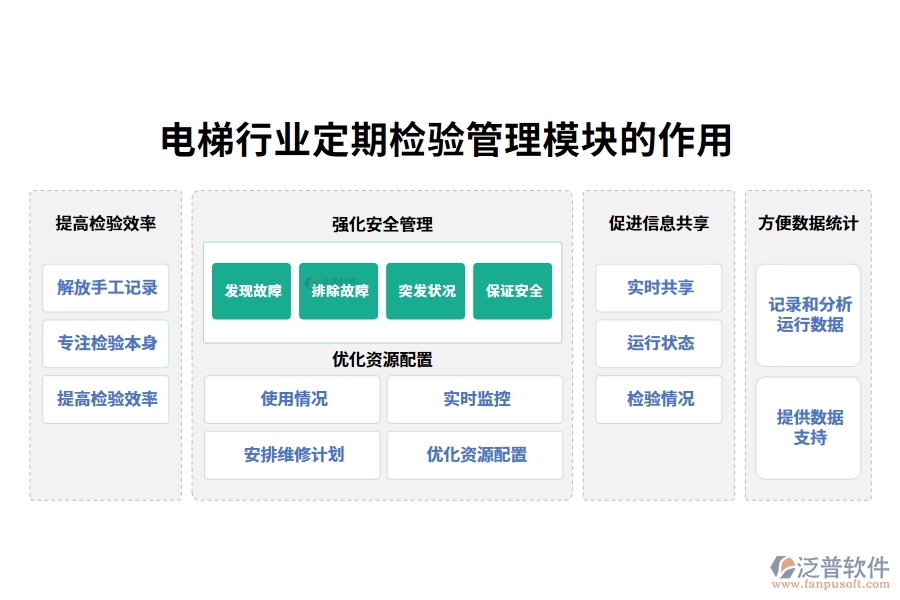 電梯行業(yè)定期檢驗管理模塊的作用