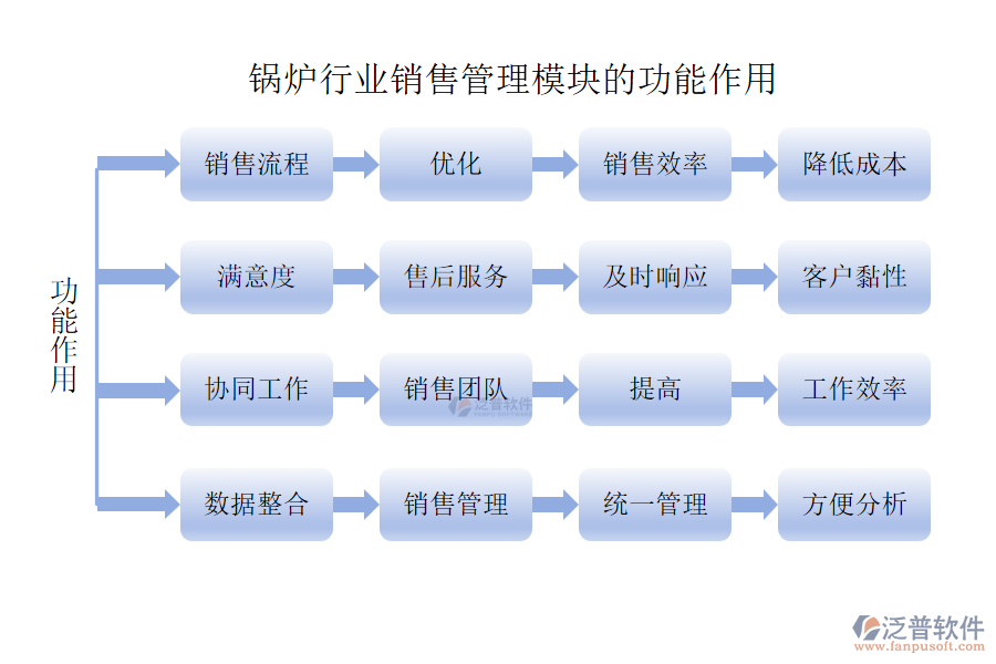 鍋爐行業(yè)銷售管理模塊的功能作用