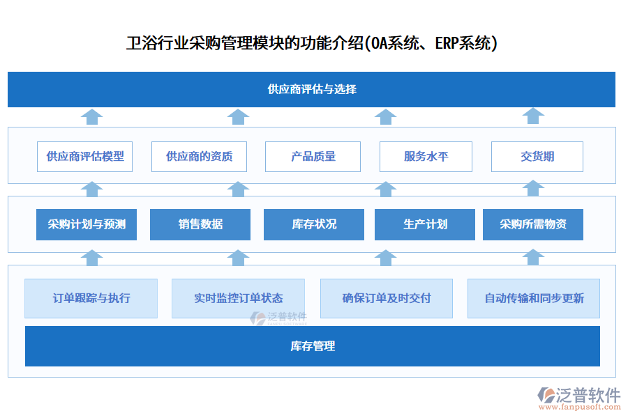 衛(wèi)浴行業(yè)采購管理模塊的功能介紹(<a href=http://keekorok-lodge.com/oa/ target=_blank class=infotextkey>OA系統(tǒng)</a>、<a href=http://keekorok-lodge.com/fanpuerp/ target=_blank class=infotextkey><a href=http://keekorok-lodge.com/fanpuerp/ target=_blank class=infotextkey>erp系統(tǒng)</a></a>)