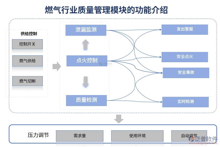 燃氣行業(yè)質(zhì)量管理模塊的功能介紹