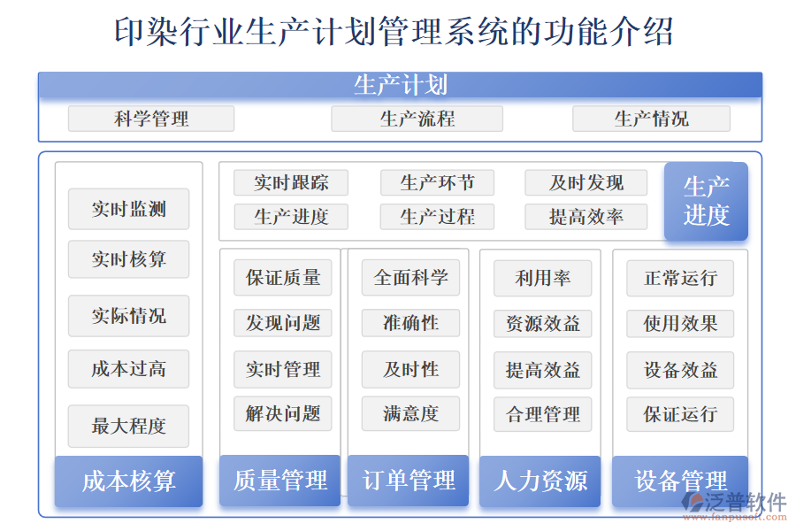 一、印染行業(yè)生產(chǎn)計劃管理系統(tǒng)的功能介紹 