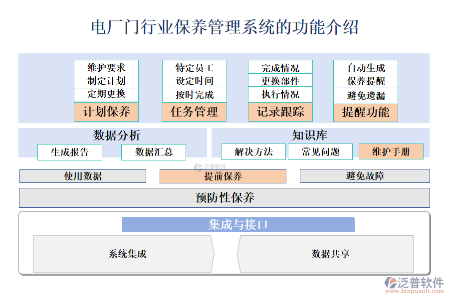 一、電廠門行業(yè)保養(yǎng)管理系統(tǒng)的功能介紹 