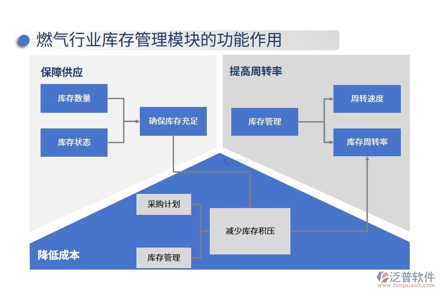 燃?xì)庑袠I(yè)庫存管理模塊的功能作用