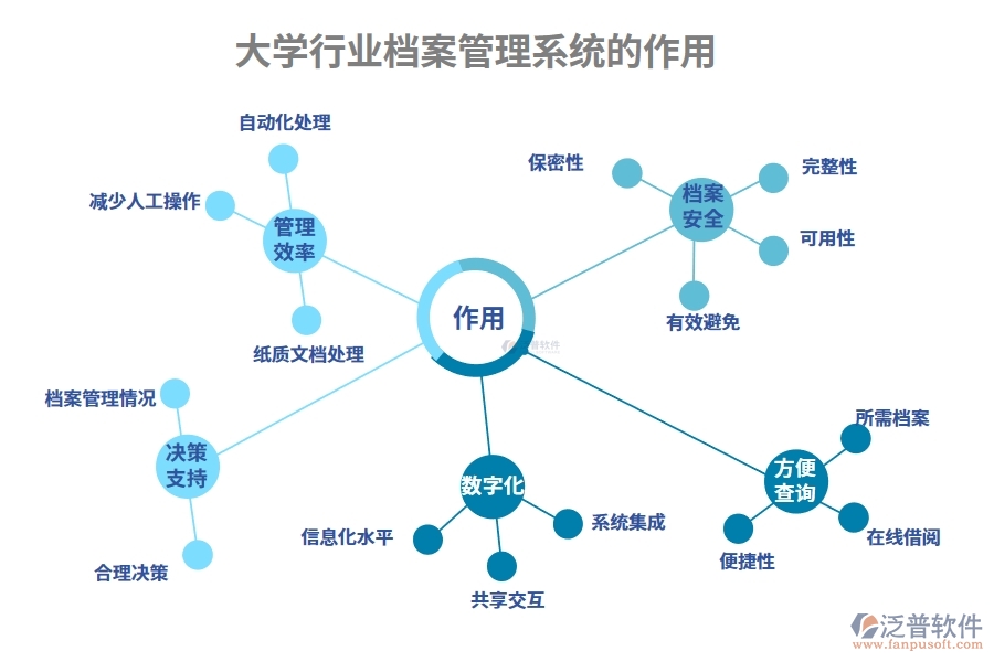 大學(xué)行業(yè)檔案管理系統(tǒng)的作用