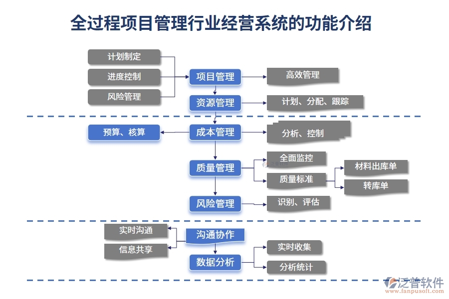 全過(guò)程項(xiàng)目管理行業(yè)經(jīng)營(yíng)系統(tǒng)的功能介紹