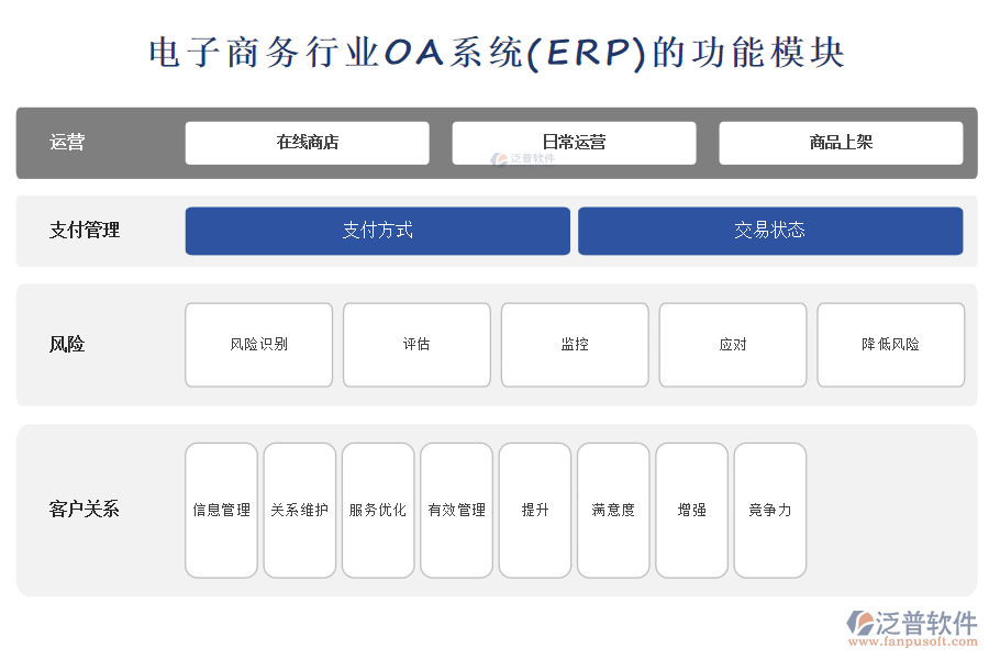 電子商務行業(yè)OA系統(tǒng)(ERP)的功能模塊