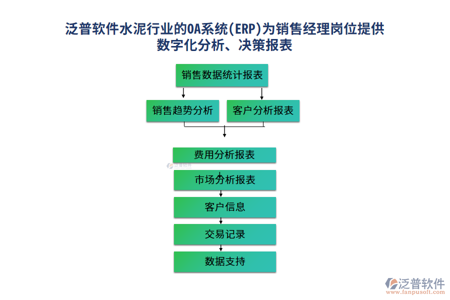 泛普軟件水泥行業(yè)的OA系統(tǒng)(ERP)為銷售經(jīng)理崗位提供數(shù)字化分析、決策報(bào)表