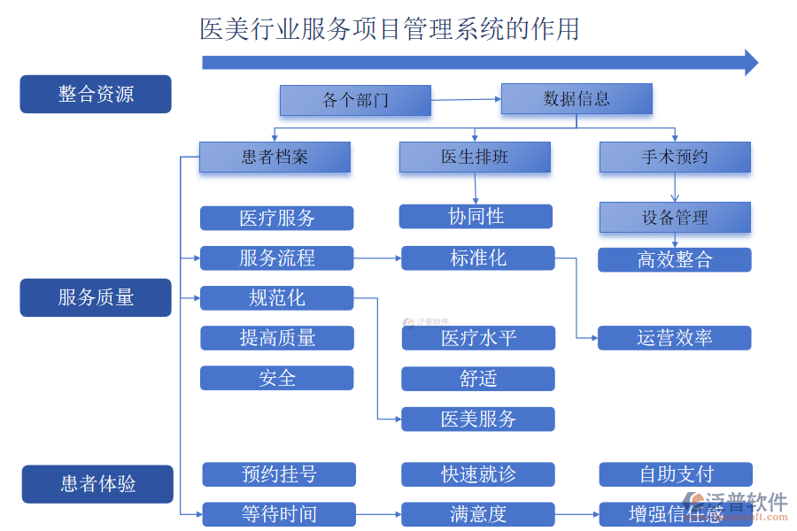 醫(yī)美行業(yè)服務(wù)項目管理系統(tǒng)的作用