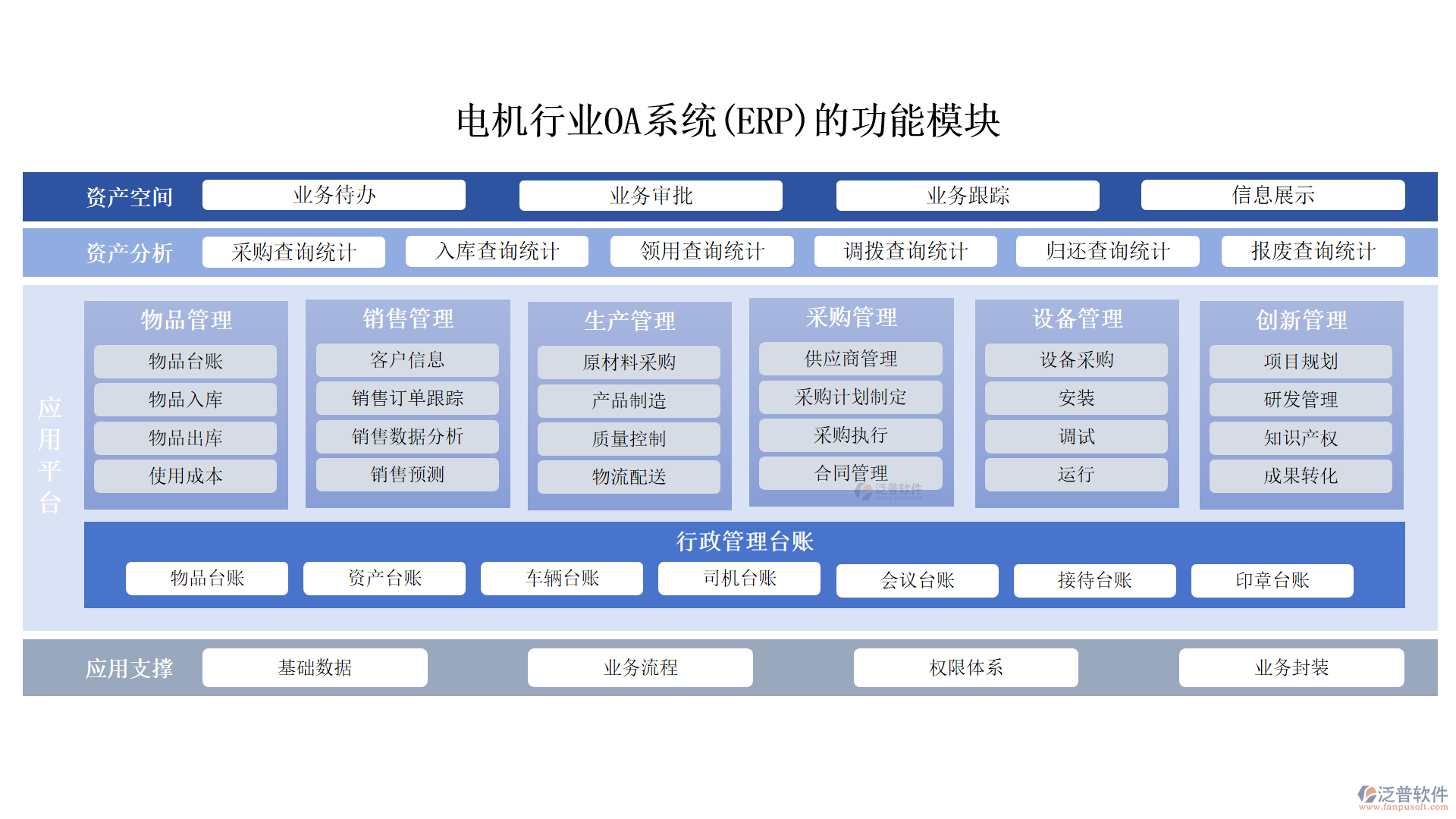 電機行業(yè)OA系統(tǒng)(ERP)的功能模塊