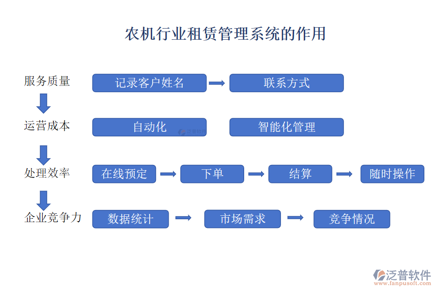 農(nóng)機(jī)行業(yè)租賃管理系統(tǒng)的作用